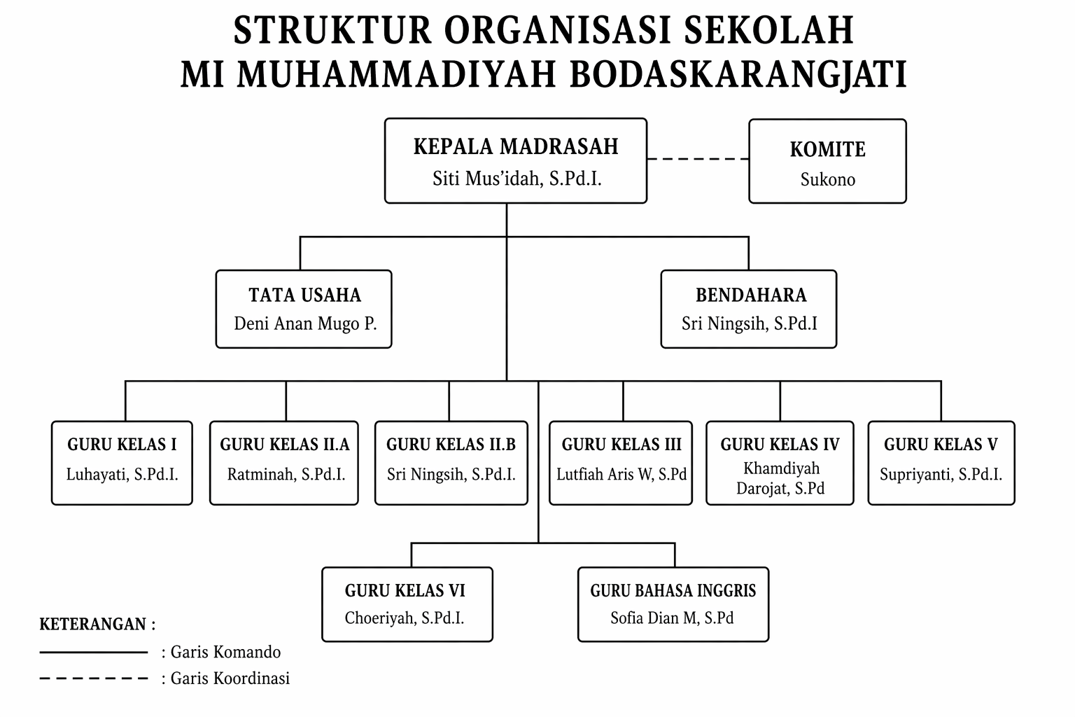 Struktur Organisasi MI Muhammadiyah Bodaskarangjati